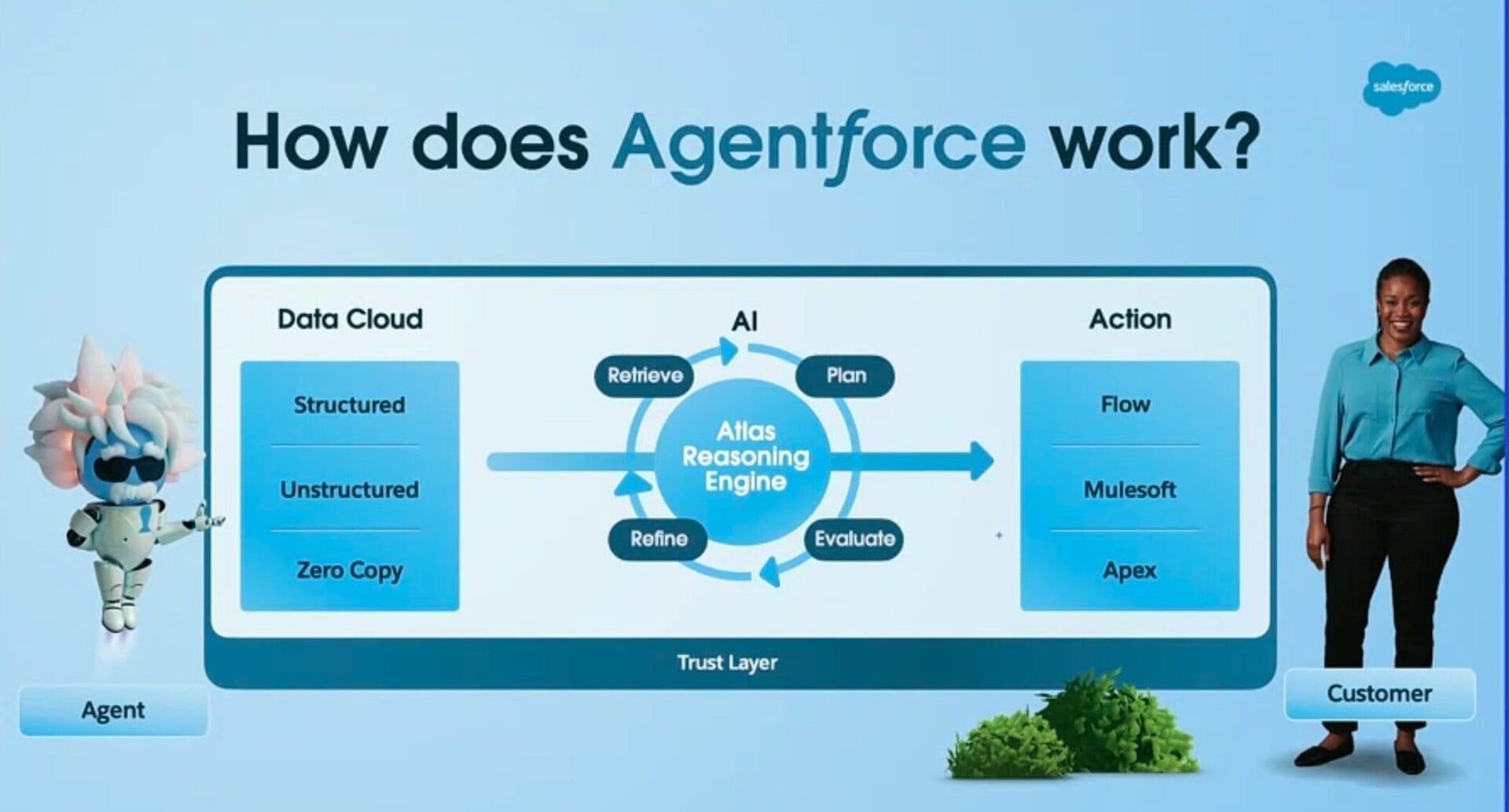 How does Agent Force Work?